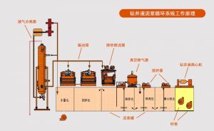 鉆井泥漿循環(huán)系統(tǒng)（固控系統(tǒng)）工作原理