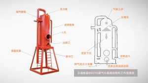 鉆井液氣分離器結(jié)構(gòu)和工作原理